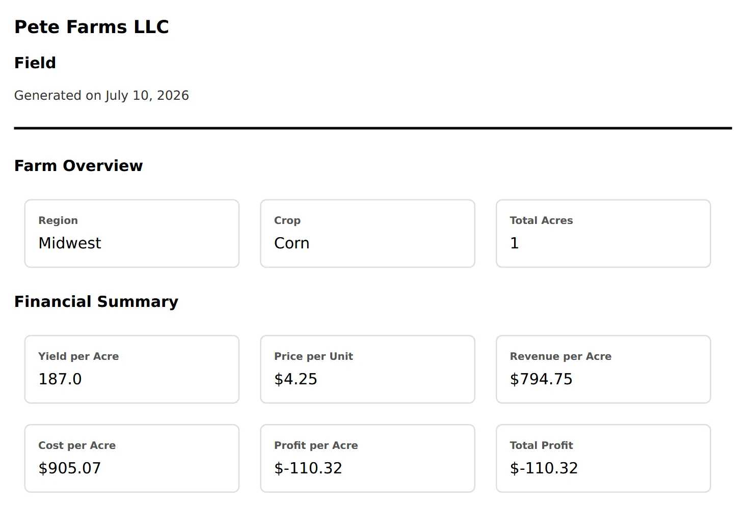 TG360 field report dashboard showing farm overview and financial summary with yield, price, revenue, cost, and profit per acre