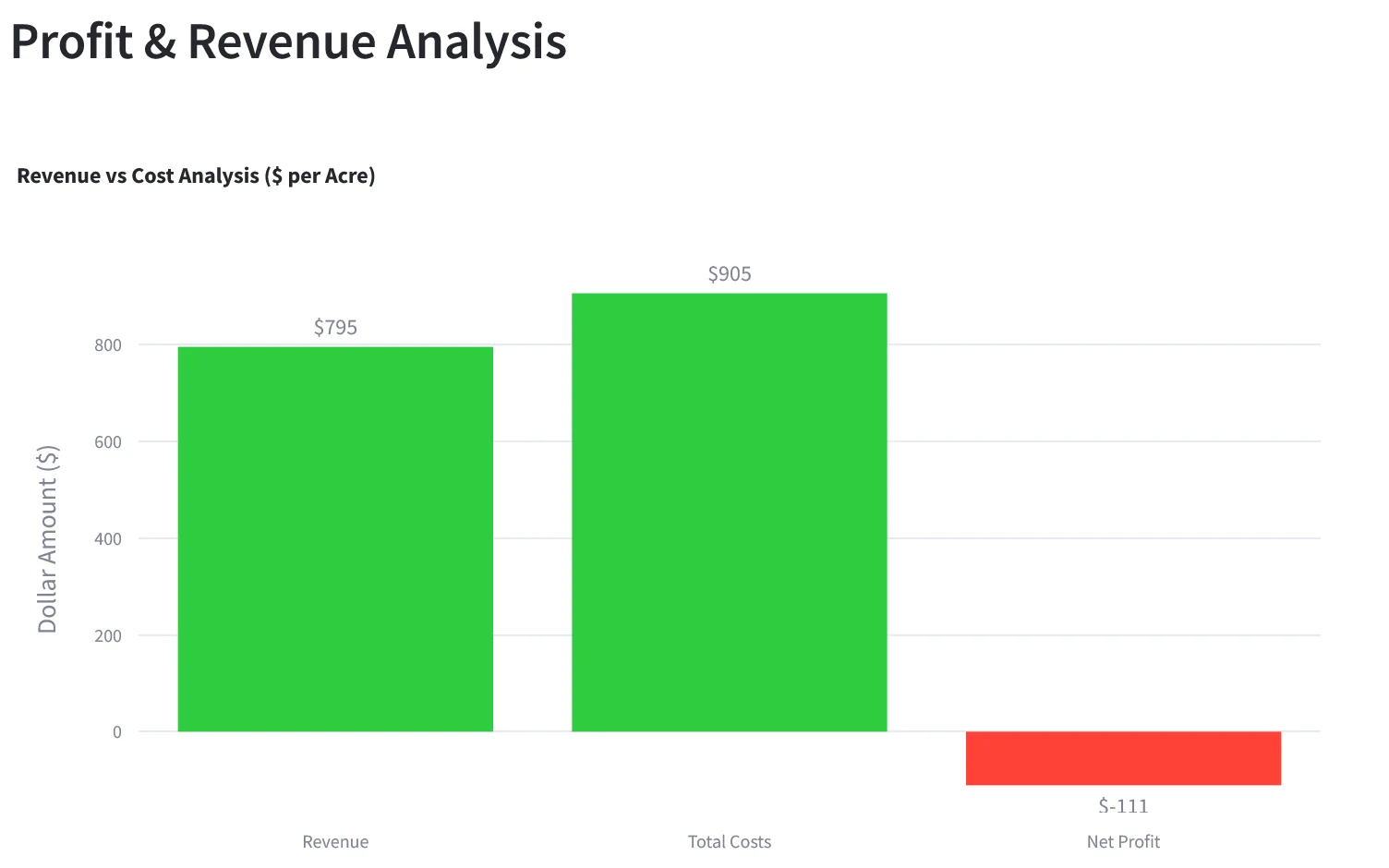 TG360 profit and revenue analysis bar chart comparing revenue, total costs, and net profit per acre